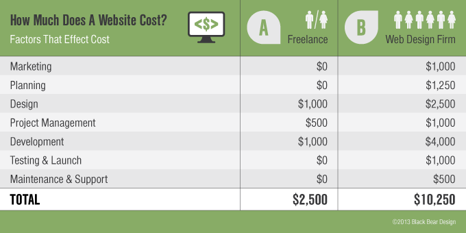 How Much Does A Website Cost